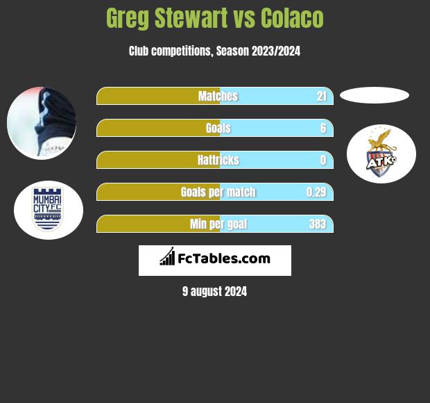 Greg Stewart vs Colaco h2h player stats