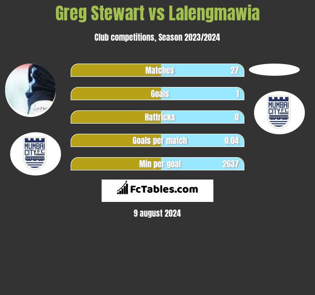 Greg Stewart vs Lalengmawia h2h player stats