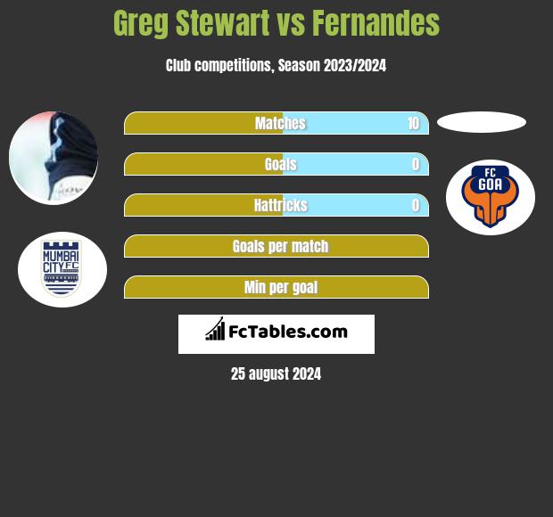 Greg Stewart vs Fernandes h2h player stats