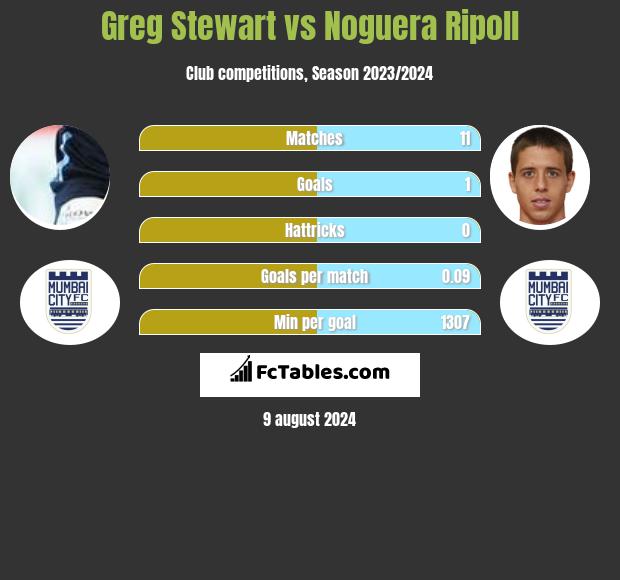 Greg Stewart vs Noguera Ripoll h2h player stats