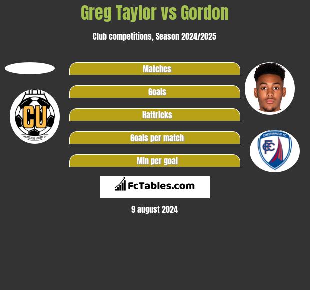 Greg Taylor vs Gordon h2h player stats