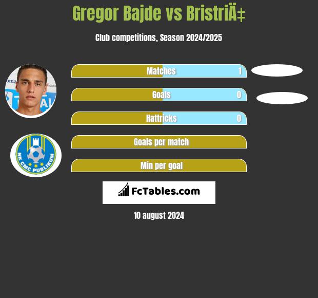 Gregor Bajde vs BristriÄ‡ h2h player stats