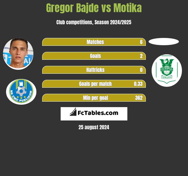 Gregor Bajde vs Motika h2h player stats