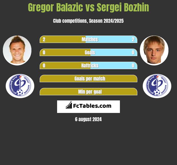 Gregor Balazic vs Sergei Bozhin h2h player stats