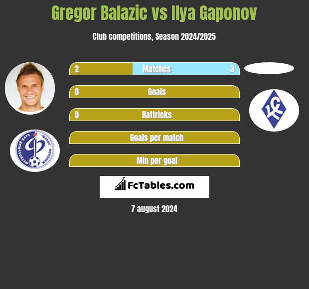 Gregor Balazic vs Ilya Gaponov h2h player stats