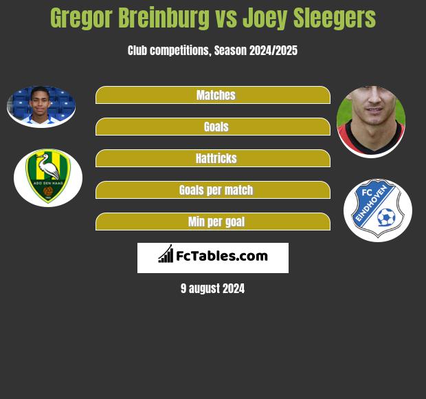 Gregor Breinburg vs Joey Sleegers h2h player stats