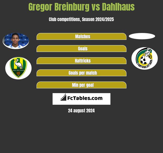 Gregor Breinburg vs Dahlhaus h2h player stats