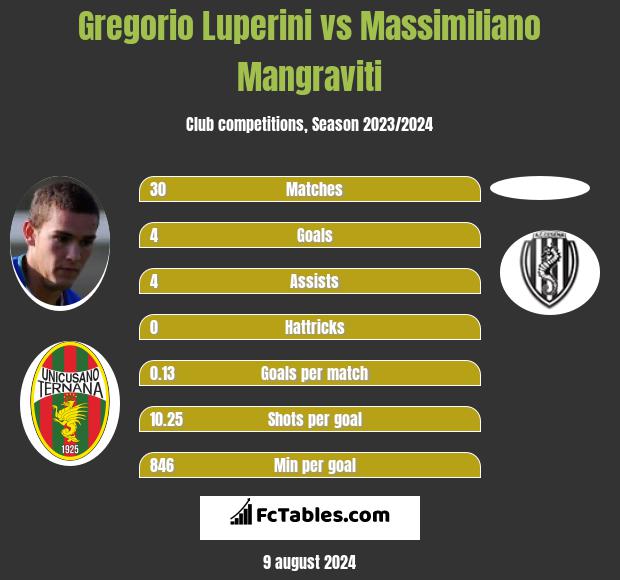 Gregorio Luperini vs Massimiliano Mangraviti h2h player stats