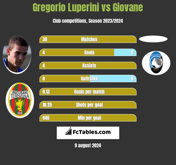 Gregorio Luperini vs Giovane h2h player stats