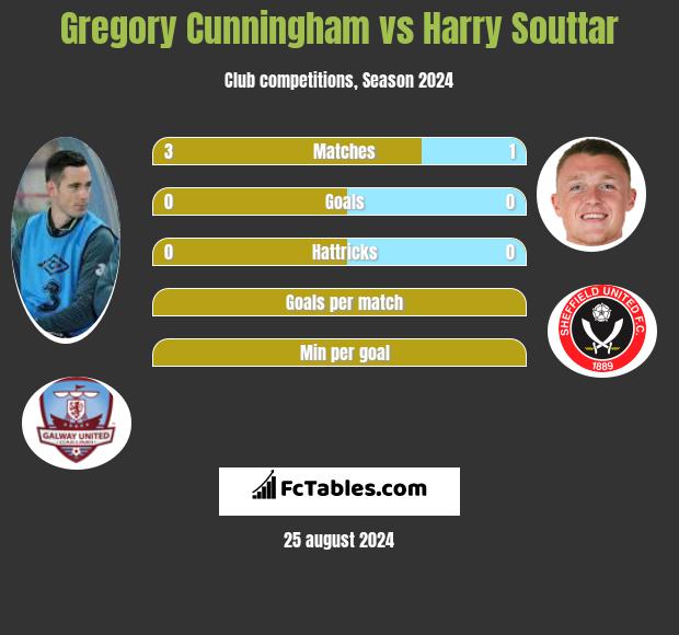 Gregory Cunningham vs Harry Souttar h2h player stats