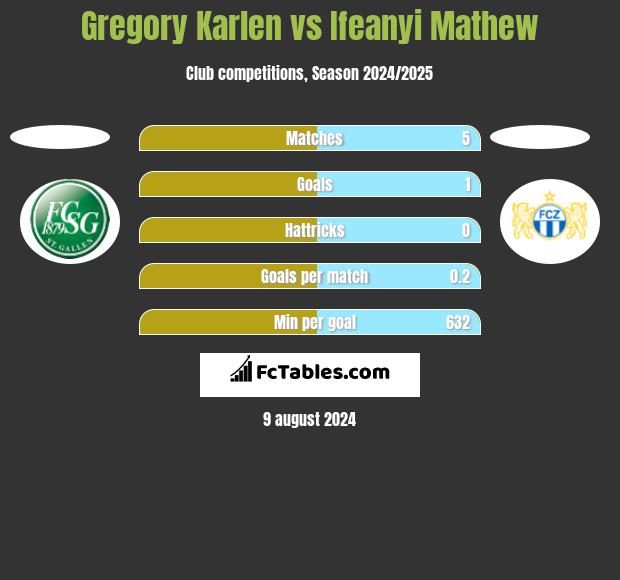 Gregory Karlen vs Ifeanyi Mathew h2h player stats