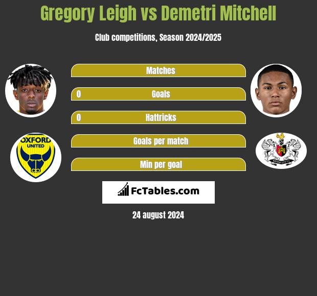 Gregory Leigh vs Demetri Mitchell h2h player stats