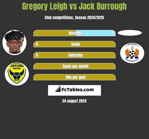 Gregory Leigh vs Jack Burrough h2h player stats