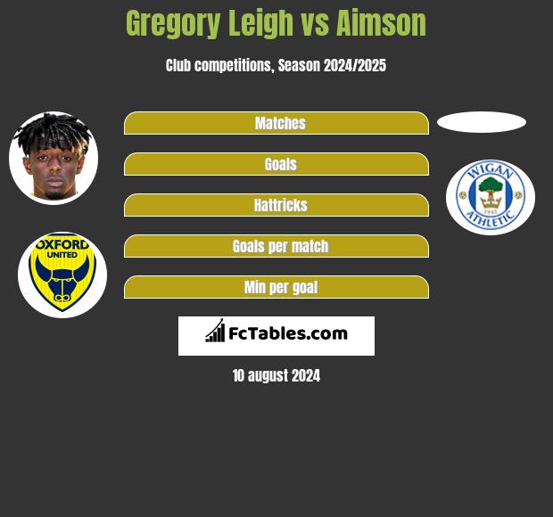 Gregory Leigh vs Aimson h2h player stats