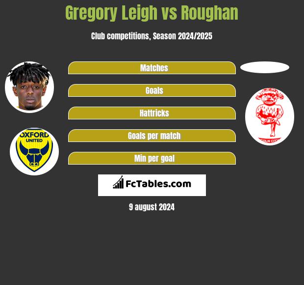 Gregory Leigh vs Roughan h2h player stats