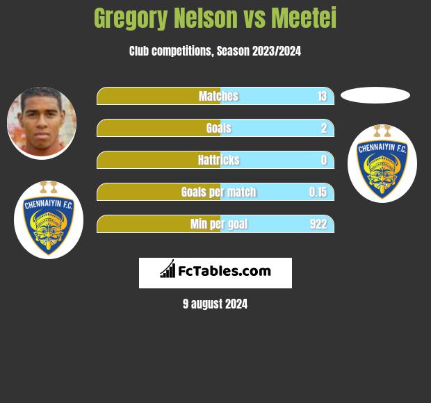 Gregory Nelson vs Meetei h2h player stats