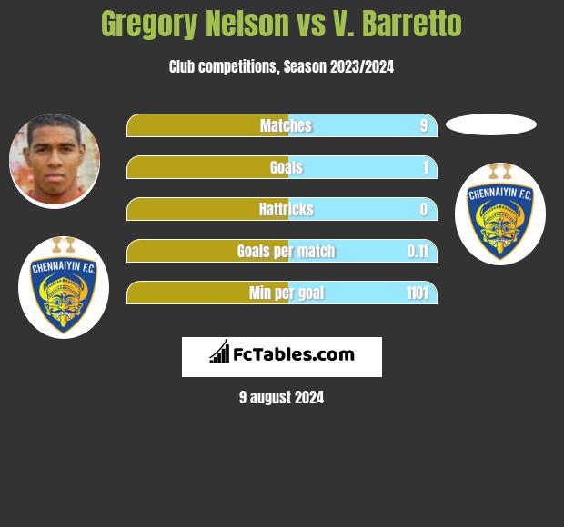 Gregory Nelson vs V. Barretto h2h player stats