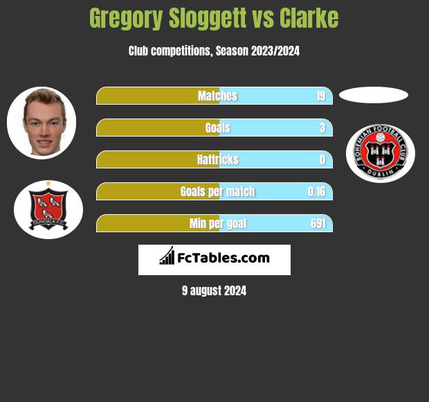 Gregory Sloggett vs Clarke h2h player stats