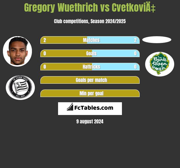 Gregory Wuethrich vs CvetkoviÄ‡ h2h player stats