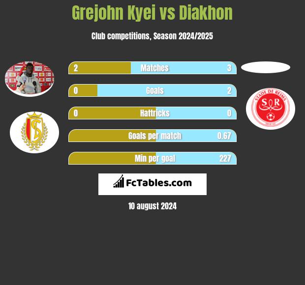 Grejohn Kyei vs Diakhon h2h player stats