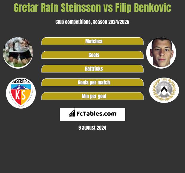 Gretar Rafn Steinsson vs Filip Benkovic h2h player stats