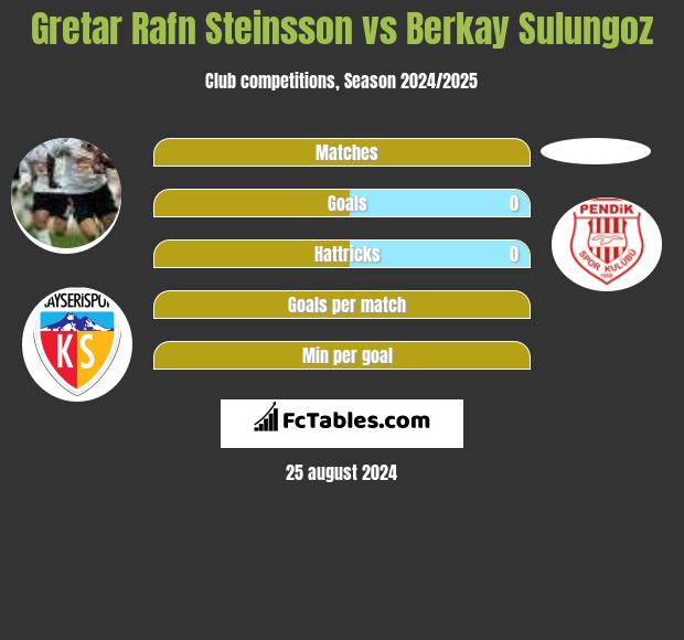 Gretar Rafn Steinsson vs Berkay Sulungoz h2h player stats