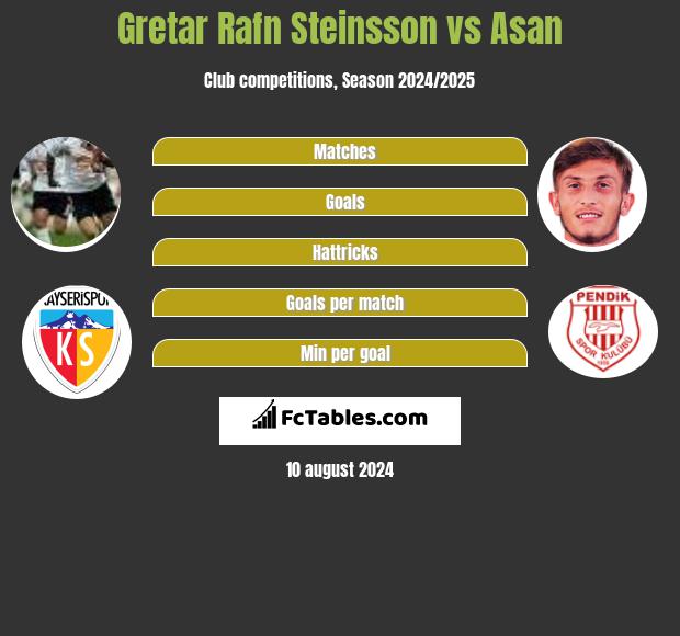 Gretar Rafn Steinsson vs Asan h2h player stats