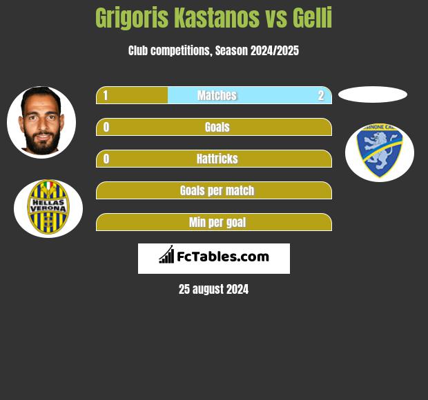 Grigoris Kastanos vs Gelli h2h player stats