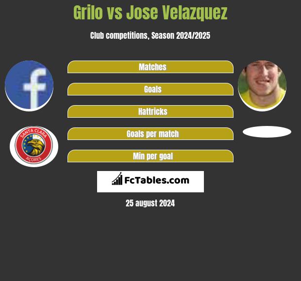 Grilo vs Jose Velazquez h2h player stats