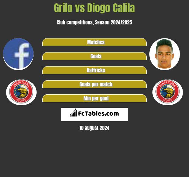 Grilo vs Diogo Calila h2h player stats