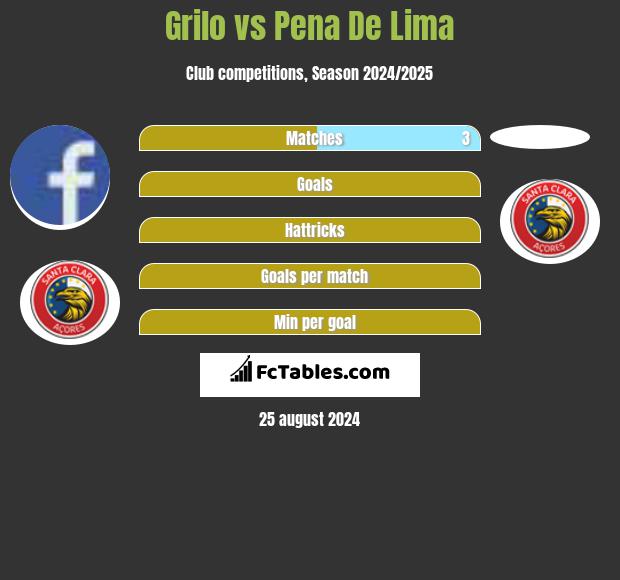 Grilo vs Pena De Lima h2h player stats