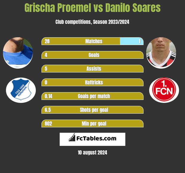 Grischa Proemel vs Danilo Soares h2h player stats