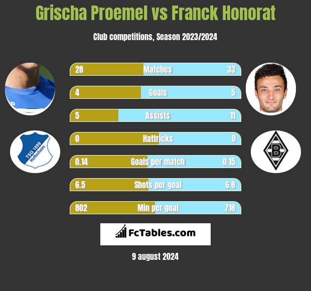 Grischa Proemel vs Franck Honorat h2h player stats