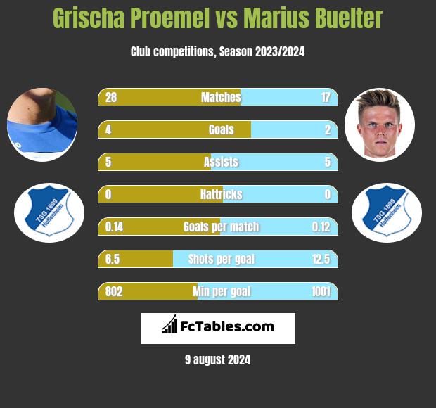 Grischa Proemel vs Marius Buelter h2h player stats