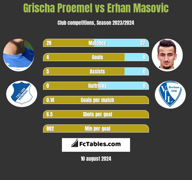 Grischa Proemel vs Erhan Masovic h2h player stats