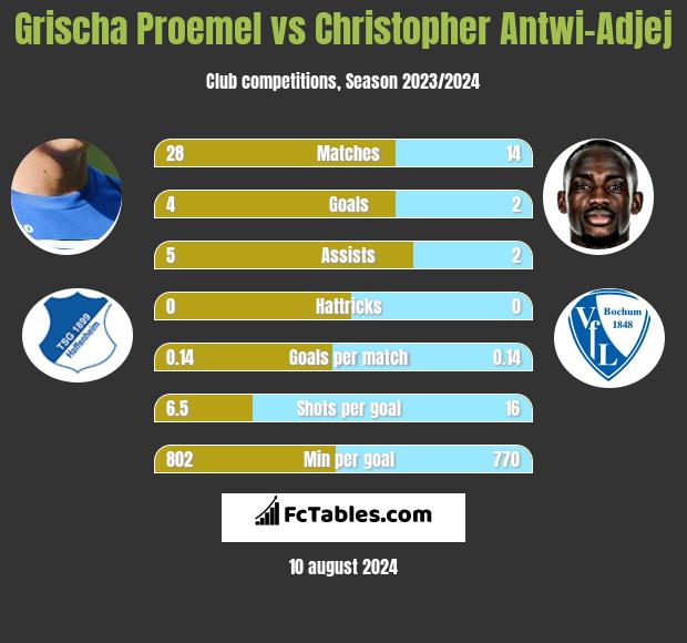 Grischa Proemel vs Christopher Antwi-Adjej h2h player stats