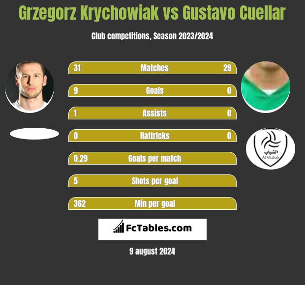 Grzegorz Krychowiak vs Gustavo Cuellar h2h player stats