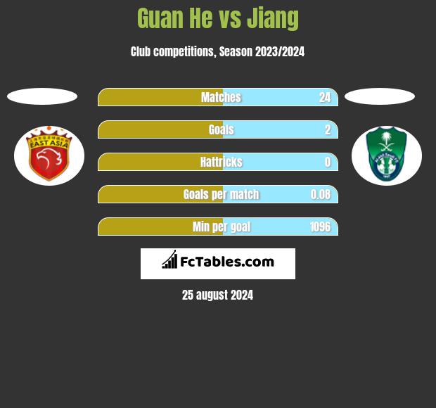 Guan He vs Jiang h2h player stats