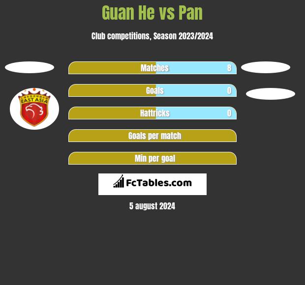 Guan He vs Pan h2h player stats