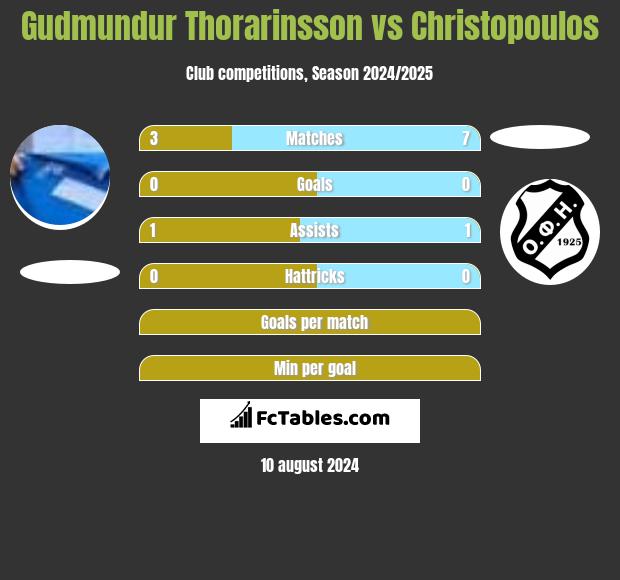 Gudmundur Thorarinsson vs Christopoulos h2h player stats