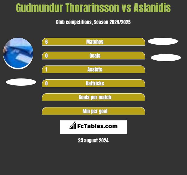 Gudmundur Thorarinsson vs Aslanidis h2h player stats