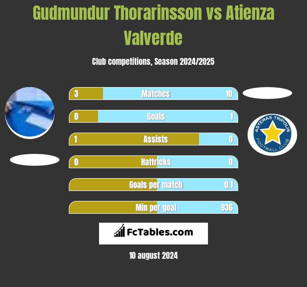 Gudmundur Thorarinsson vs Atienza Valverde h2h player stats