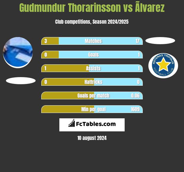 Gudmundur Thorarinsson vs Ãlvarez h2h player stats