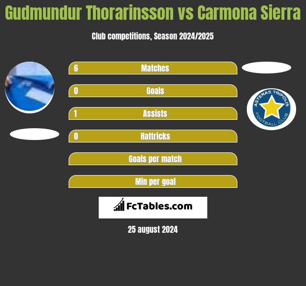 Gudmundur Thorarinsson vs Carmona Sierra h2h player stats