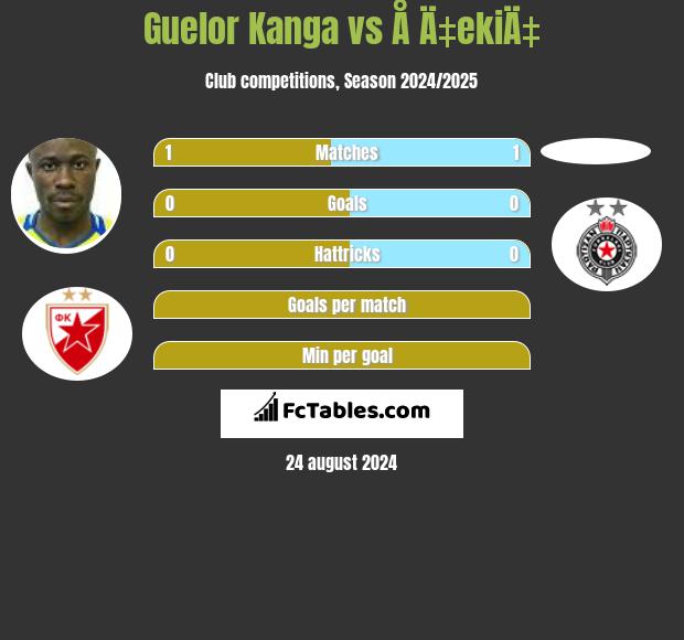 Guelor Kanga vs Å Ä‡ekiÄ‡ h2h player stats