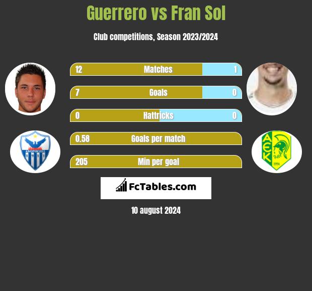 Guerrero vs Fran Sol h2h player stats