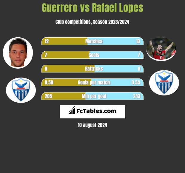 Guerrero vs Rafael Lopes h2h player stats