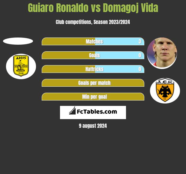 Guiaro Ronaldo vs Domagoj Vida h2h player stats