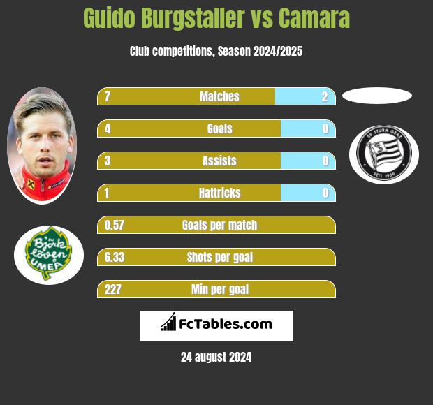 Guido Burgstaller vs Camara h2h player stats