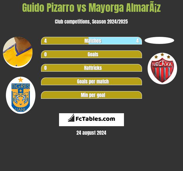 Guido Pizarro vs Mayorga AlmarÃ¡z h2h player stats